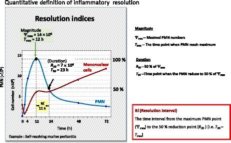 Novel Mediators And Mechanisms In The Resolution Of Infectious