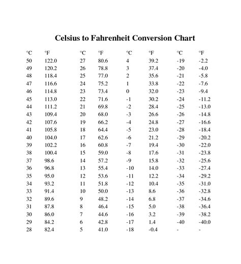 Temperature Chart Conversion C F