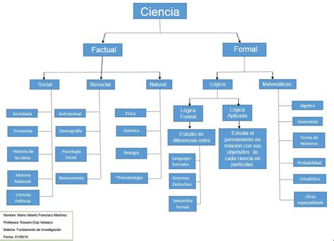 Innovaciones Tecnologicas Clasificaci N De La Ciencia Y Sus Diferentes