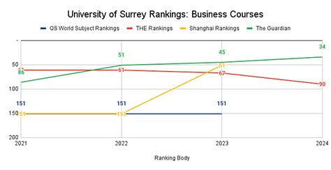 University of Surrey Rankings: Global Rankings, National Rankings ...