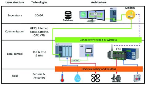 Scada Architecture 5 Download Scientific Diagram Images