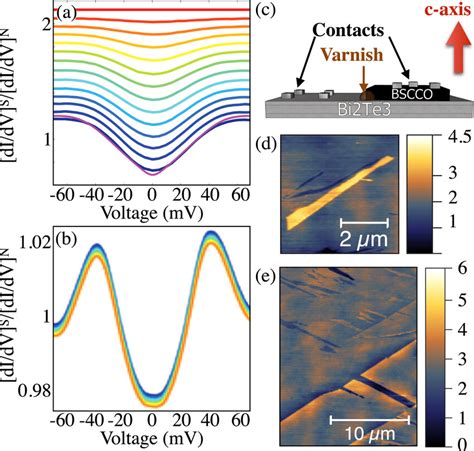 A DI DV Normalized To Its Value At Tc From A High Barrier Bi2Te3