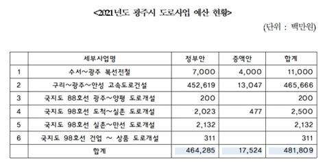 소병훈 의원 21년도 광주시 도로사업비 4800억 확보