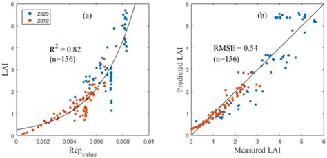 Remote Sensing Free Full Text The Estimation Of Maize Grain Protein