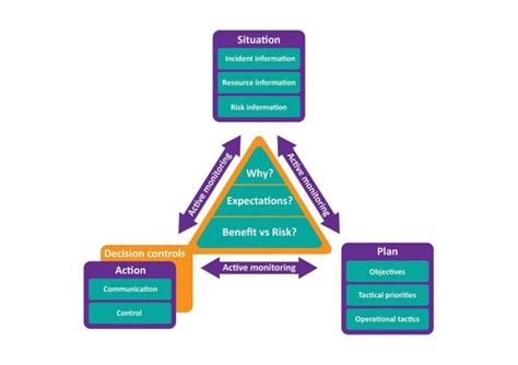 Control Measure Decision Making Flashcards Quizlet