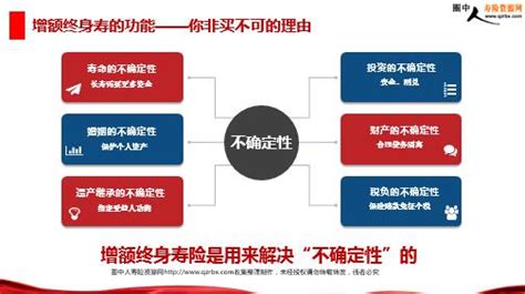 保险培训之什么是增额终身寿及其十大功能16页ppt圈中人寿险资源网