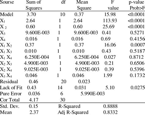 Analysis Of Variance For Ra Download Table