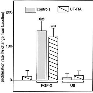 Effects Of Fgf Ng Ml Uii M And The Ut Ra Palosuran