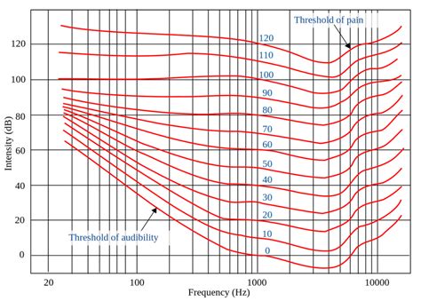 Fletcher-Munson Curve Explained: Using Equal Loudness Contour to Mix ...