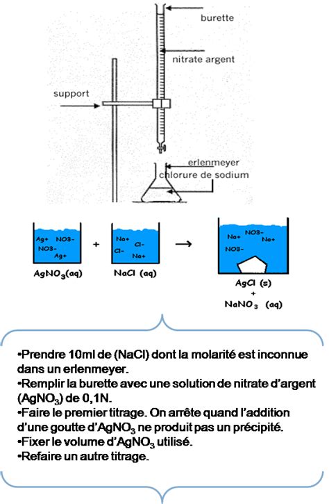 TP N3 DOSAGE ARGENTIMETRIQUE DES CHLORURES