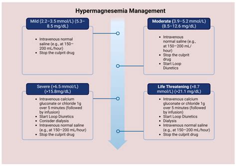 Hypermagnesemia In Clinical Practice Pmc