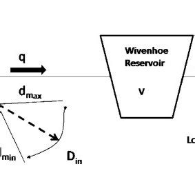 Wivenhoe Dam inflow and release summary for the January 2011 Flood ...