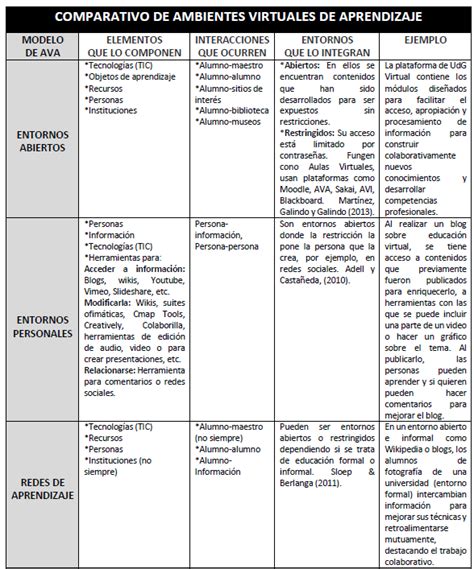 Calam O Cuadro Comparativo De Los Ambientes Virtuales De Aprendizaje