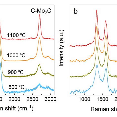 The Deconvolution Of The First Order Raman Spectrum Of C Mo2c 1000 Download Scientific Diagram