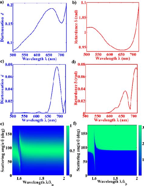 Figure From Mueller Matrix Spectroscopy Of Fano Resonance In