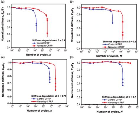 The Variation Of The Normalized Stiffness With The Number Of Fatigue