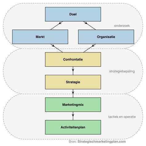 Jouw Marketingplan In Stappen Marketingstrategie Bepalen