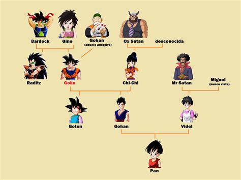 Imagen Arbol Goku Ever 123png Dragon Ball Wiki Fandom Powered By