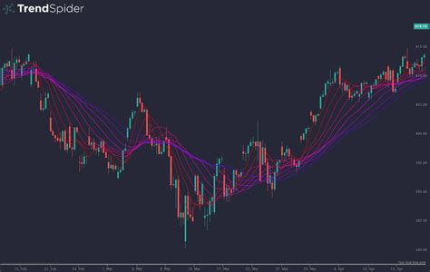 What Is A Moving Average Ribbon Trendspider Learning Center