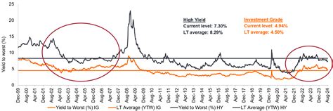 Return To Normal U S Corporate Bond Yields Back To Pre Gfc Levels