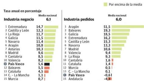 Se españoliza la economía vasca El Diario Vasco