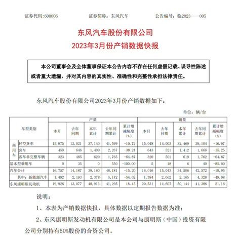 东风汽车3月销量达16万辆，新能源汽车q1累计销量同比下滑5402中国机器人网