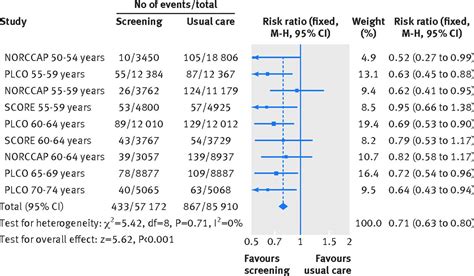 Effectiveness Of Flexible Sigmoidoscopy Screening In Men And Women And