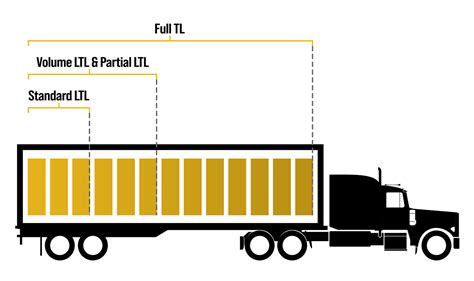 Full Truckload Ftl Vs Less Than Truckload Ltl Understanding The