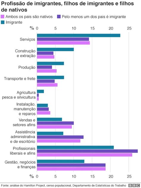 Podemos Entender Que Esses Imigrantes E Refugiados Vivem Os Fatores - 8 gráficos que mostram quem são os imigrantes que se mudaram para os ...