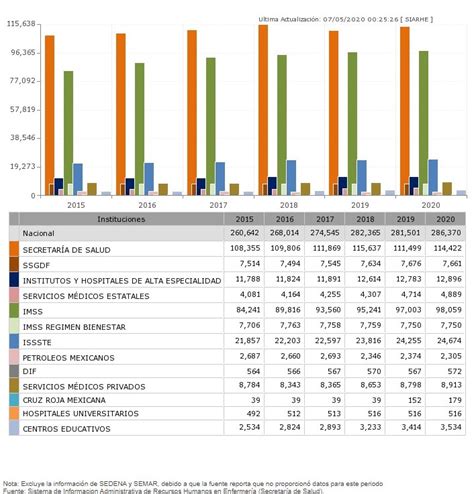 En 2018 El Sistema Sanitario De México Perdió A Dos Enfermeras Por Día