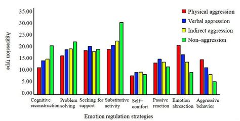 difference chart  children   aggression types  emotion