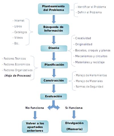 LA TECNOLOGÍA EN LA 1ª ETAPA DE LA ESO TEMA 1 EL PROCESO DE