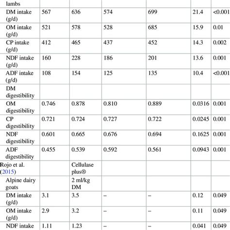 Summary Of The Effects Of Adding Exogenous Enzymes To Ruminant Feeds