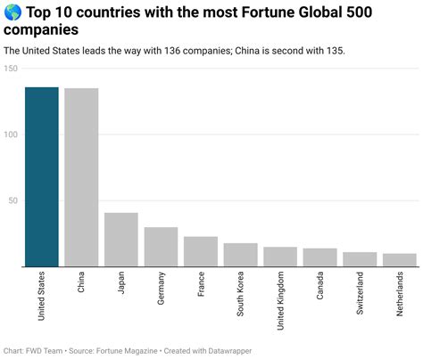 Charted: The largest companies in the world — Fun With Data — Fun With Data