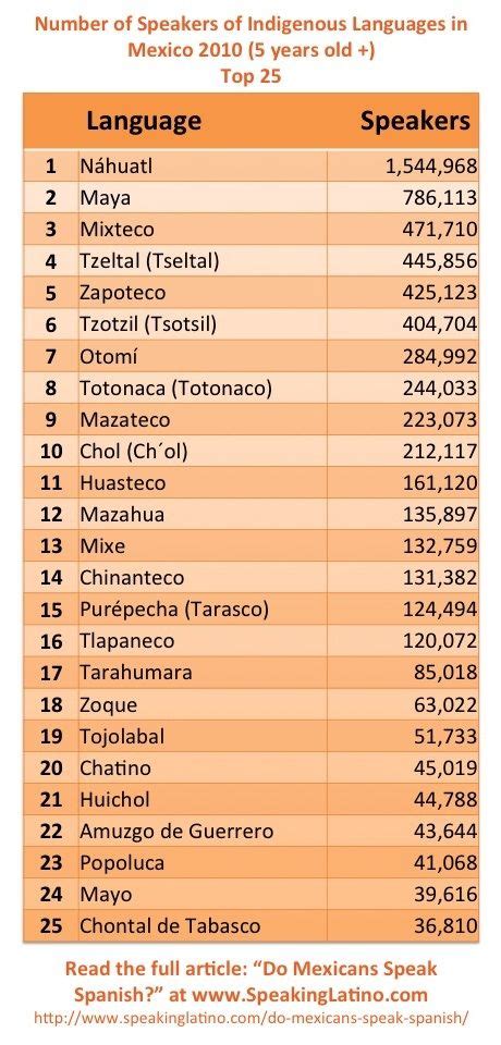 What Language Do Mexicans Speak How To Speak Spanish Spanish