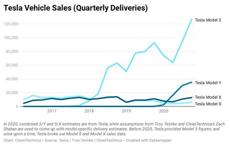 Tesla 499550 Vehicles Delivered In 2020 509737 Vehicles Produced