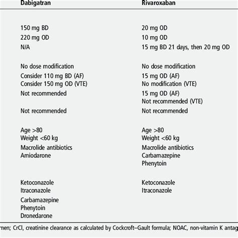 Mechanism of action of dabigatran, rivaroxaban and warfarin. | Download ...