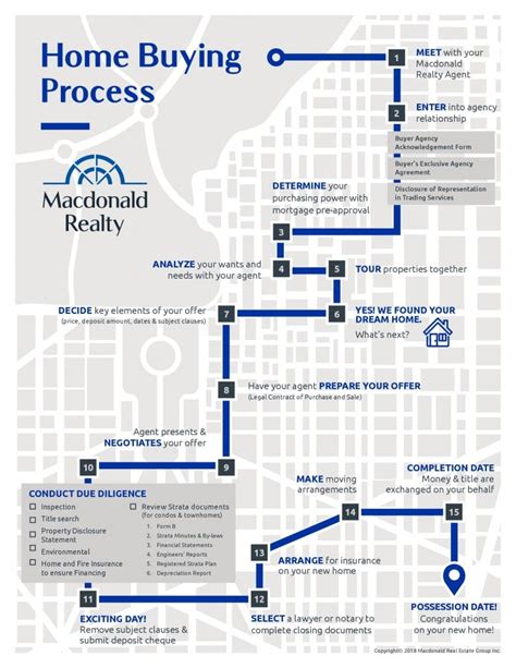 Ray Akintemi Vancouver Real Estate Home Buying Process