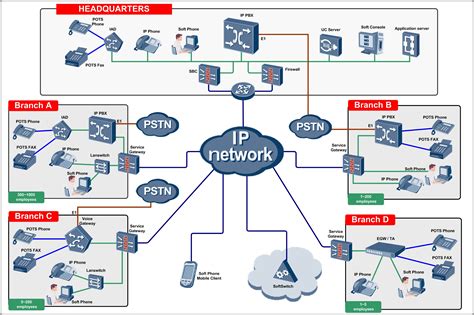 Voip Network Solution