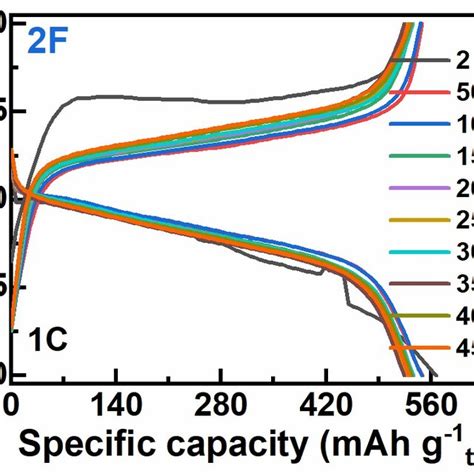 Fig S8 The Discharge Charge Curves Of 2F At Various Cycles