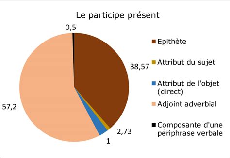 Les Fonctions Syntaxiques Du Participe Pr Sent Pour Ce Qui Est Des