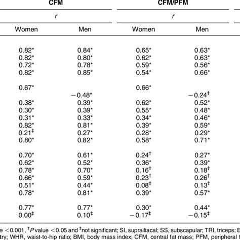 Pdf Superiority Of Skinfold Measurements And Waist Over Waist To Hip