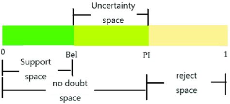 Uncertainty Representation Of Information Download Scientific Diagram