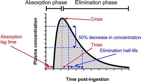 Tool To Assess Your Tt Dose Response Percentile Curves Pharma