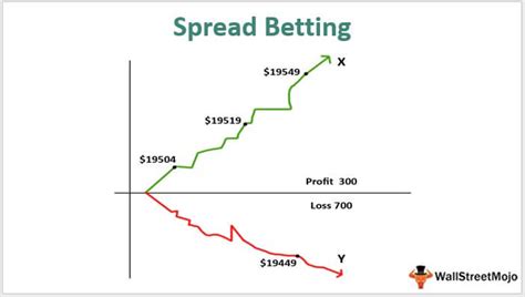 Spread Betting Meaning Explained Risks How It Works