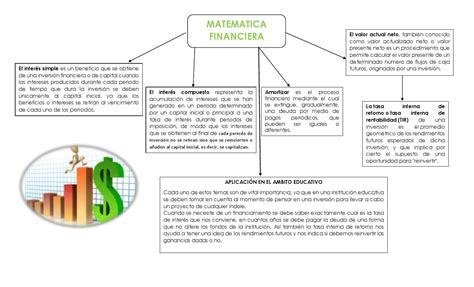 Mapa Conceptual Temas Derivados De Matematica Financiera By Karla