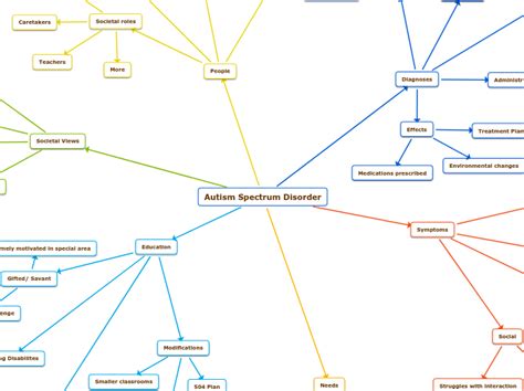 Autism Spectrum Disorder Mind Map