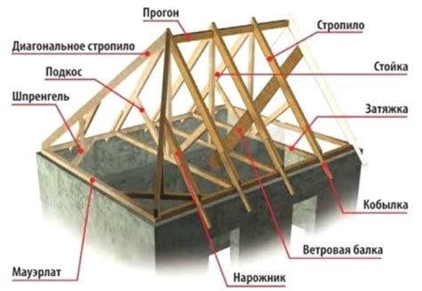 Вальмовая крыша: устройство стропильной системы и монтаж конструкции ...