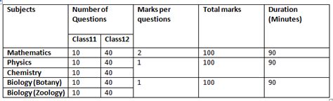 Mht Cet Applications Eligibility Exam Pattern