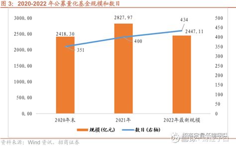 行而不辍，未来可期——公募量化基金2022年度盘点 来源：招商定量任瞳团队2022年全年市场呈现宽幅波动的走势，板块的轮动更加迅速，把握机会的